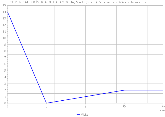 COMERCIAL LOGÍSTICA DE CALAMOCHA, S.A.U (Spain) Page visits 2024 