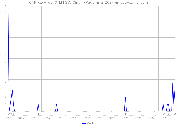 CAR REPAIR SYSTEM S.A. (Spain) Page visits 2024 