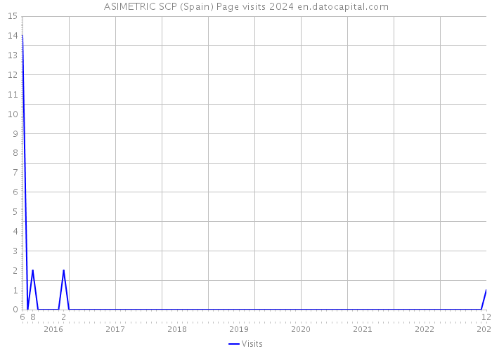 ASIMETRIC SCP (Spain) Page visits 2024 