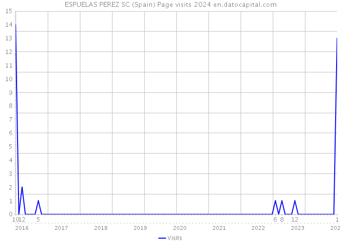 ESPUELAS PEREZ SC (Spain) Page visits 2024 