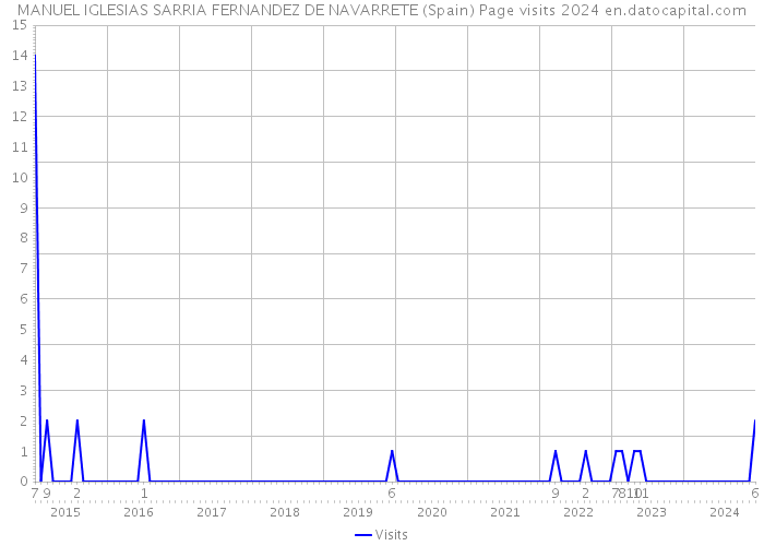 MANUEL IGLESIAS SARRIA FERNANDEZ DE NAVARRETE (Spain) Page visits 2024 
