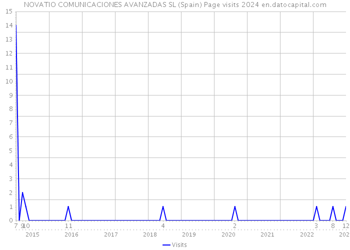 NOVATIO COMUNICACIONES AVANZADAS SL (Spain) Page visits 2024 