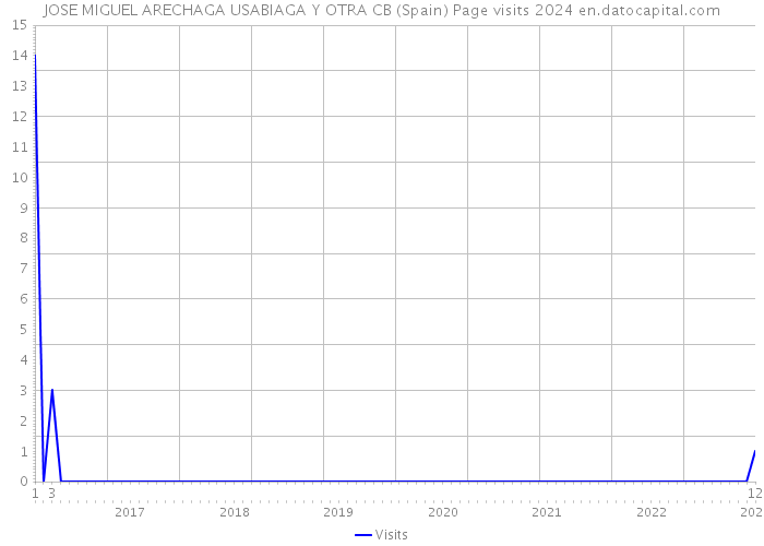 JOSE MIGUEL ARECHAGA USABIAGA Y OTRA CB (Spain) Page visits 2024 