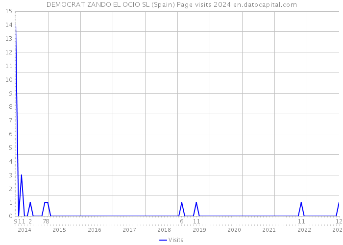 DEMOCRATIZANDO EL OCIO SL (Spain) Page visits 2024 