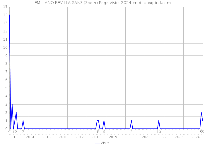 EMILIANO REVILLA SANZ (Spain) Page visits 2024 