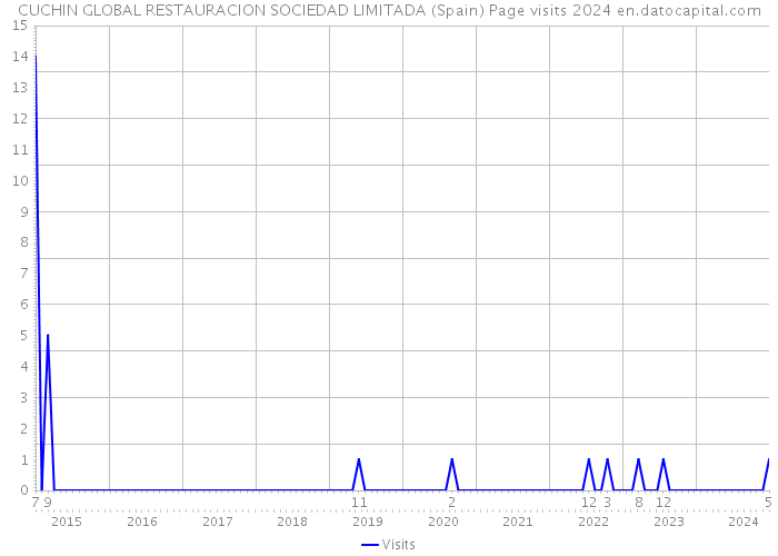 CUCHIN GLOBAL RESTAURACION SOCIEDAD LIMITADA (Spain) Page visits 2024 