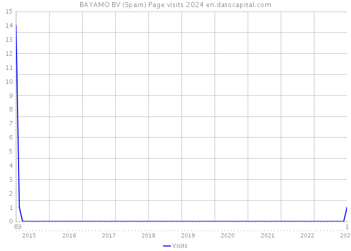 BAYAMO BV (Spain) Page visits 2024 