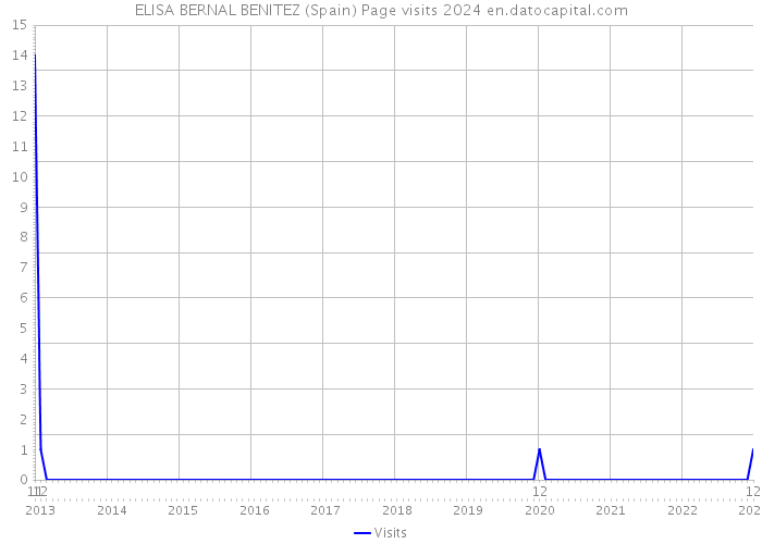 ELISA BERNAL BENITEZ (Spain) Page visits 2024 