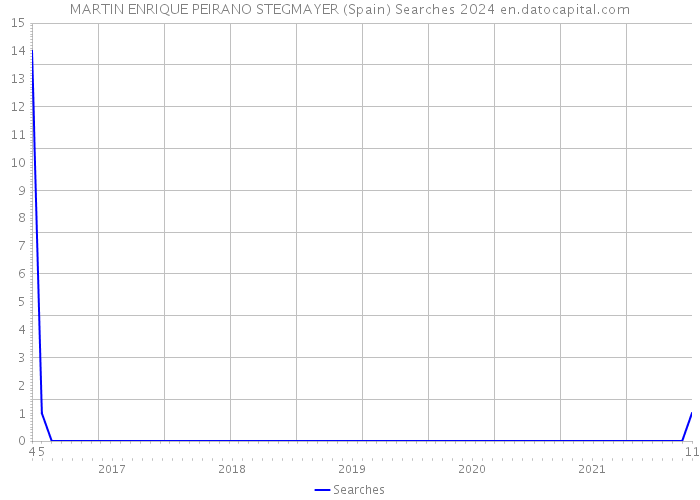 MARTIN ENRIQUE PEIRANO STEGMAYER (Spain) Searches 2024 
