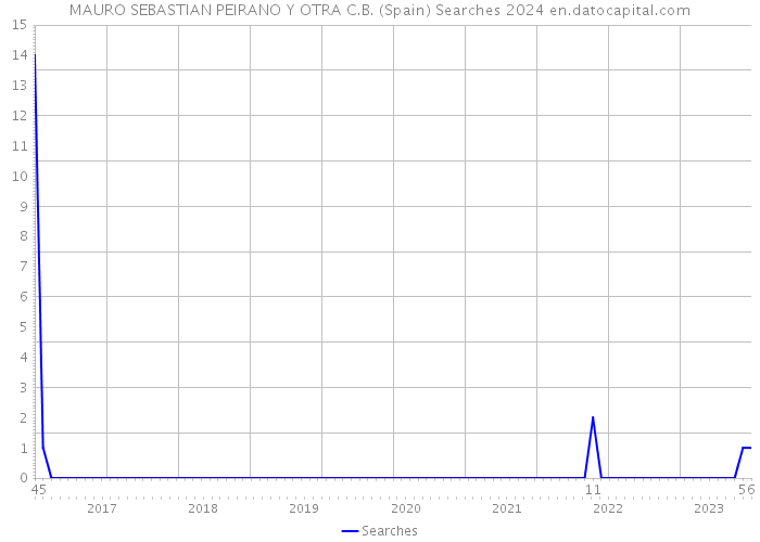 MAURO SEBASTIAN PEIRANO Y OTRA C.B. (Spain) Searches 2024 