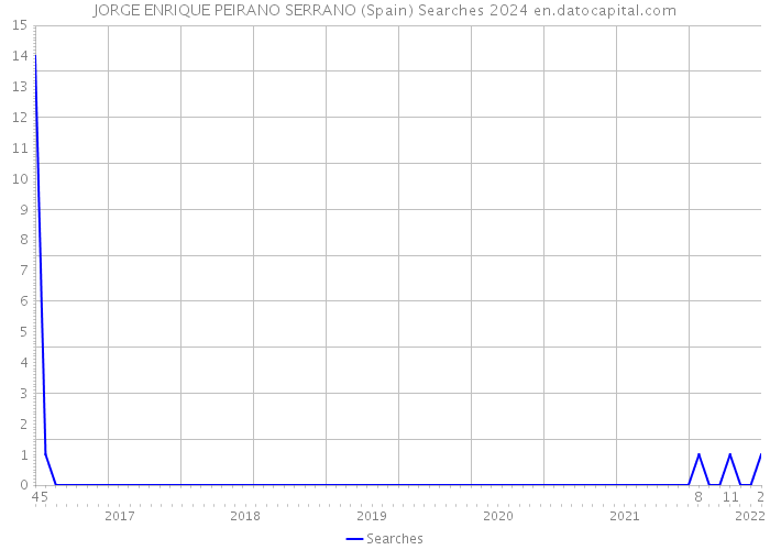 JORGE ENRIQUE PEIRANO SERRANO (Spain) Searches 2024 