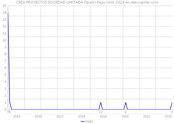 CREA PROYECTOS SOCIEDAD LIMITADA (Spain) Page visits 2024 