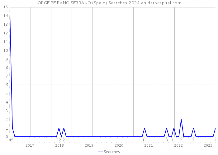 JORGE PEIRANO SERRANO (Spain) Searches 2024 