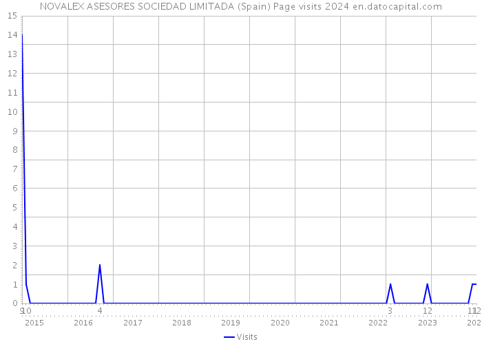 NOVALEX ASESORES SOCIEDAD LIMITADA (Spain) Page visits 2024 