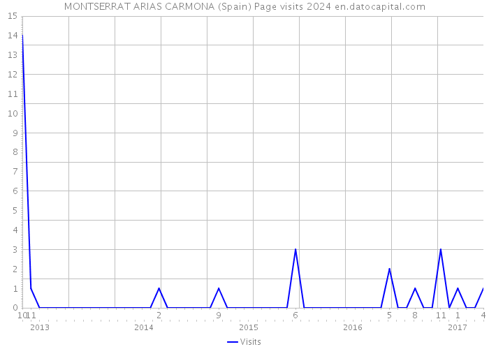 MONTSERRAT ARIAS CARMONA (Spain) Page visits 2024 