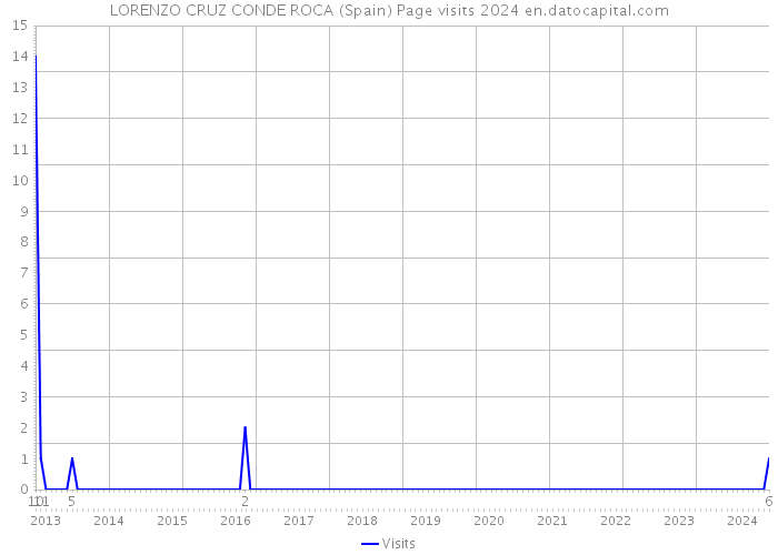 LORENZO CRUZ CONDE ROCA (Spain) Page visits 2024 