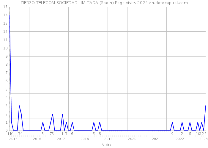 ZIERZO TELECOM SOCIEDAD LIMITADA (Spain) Page visits 2024 