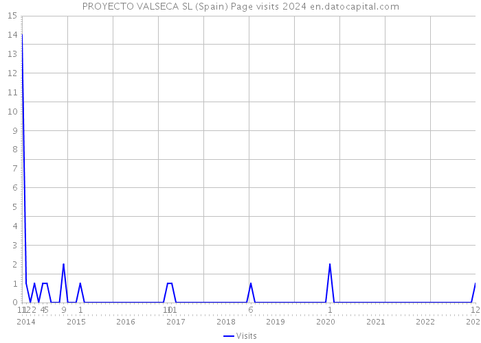 PROYECTO VALSECA SL (Spain) Page visits 2024 