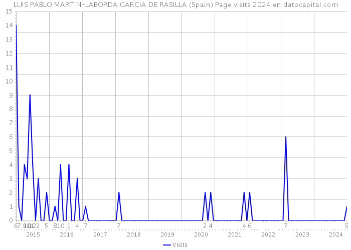 LUIS PABLO MARTIN-LABORDA GARCIA DE RASILLA (Spain) Page visits 2024 