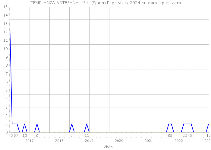 TEMPLANZA ARTESANAL, S.L. (Spain) Page visits 2024 