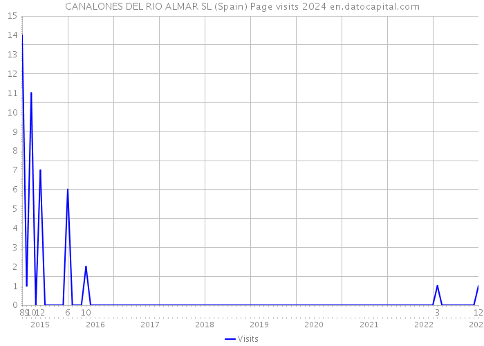 CANALONES DEL RIO ALMAR SL (Spain) Page visits 2024 