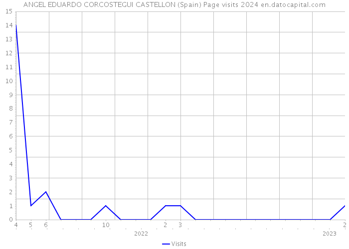 ANGEL EDUARDO CORCOSTEGUI CASTELLON (Spain) Page visits 2024 