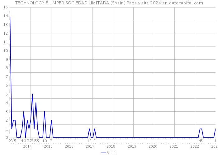 TECHNOLOGY BJUMPER SOCIEDAD LIMITADA (Spain) Page visits 2024 