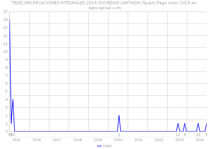 TELECOMUNICACIONES INTEGRALES 2014 SOCIEDAD LIMITADA (Spain) Page visits 2024 