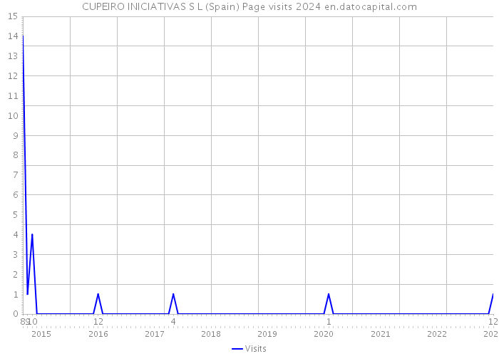 CUPEIRO INICIATIVAS S L (Spain) Page visits 2024 