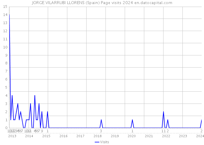 JORGE VILARRUBI LLORENS (Spain) Page visits 2024 