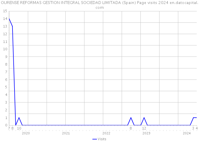 OURENSE REFORMAS GESTION INTEGRAL SOCIEDAD LIMITADA (Spain) Page visits 2024 