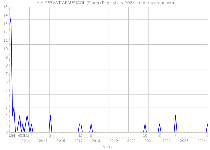 LAIA SERVAT ARMENGOL (Spain) Page visits 2024 