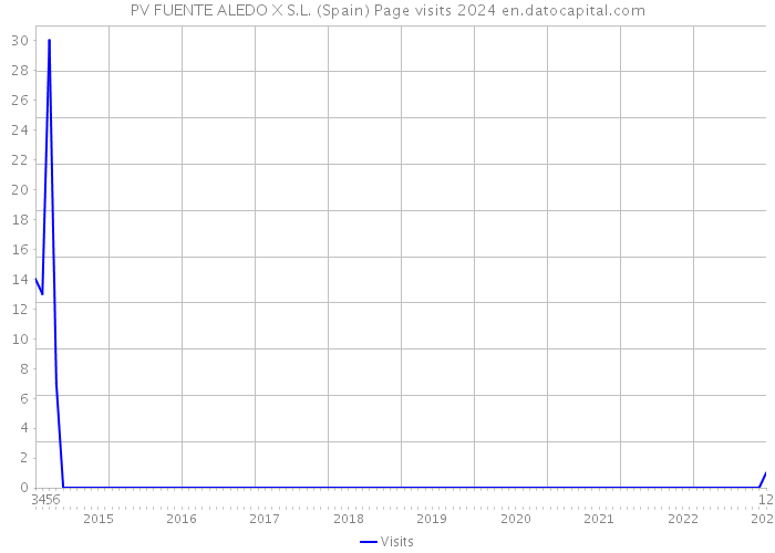 PV FUENTE ALEDO X S.L. (Spain) Page visits 2024 