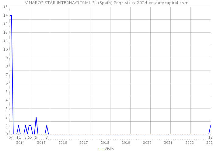 VINAROS STAR INTERNACIONAL SL (Spain) Page visits 2024 