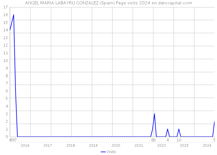 ANGEL MARIA LABAYRU GONZALEZ (Spain) Page visits 2024 