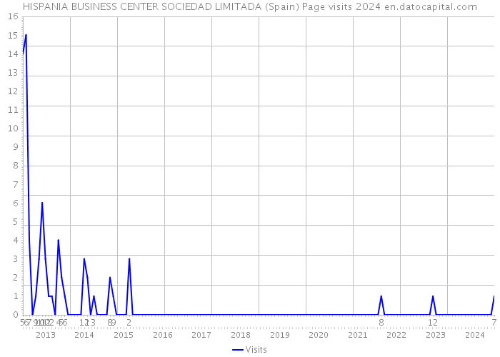 HISPANIA BUSINESS CENTER SOCIEDAD LIMITADA (Spain) Page visits 2024 