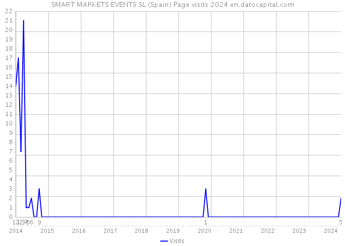 SMART MARKETS EVENTS SL (Spain) Page visits 2024 