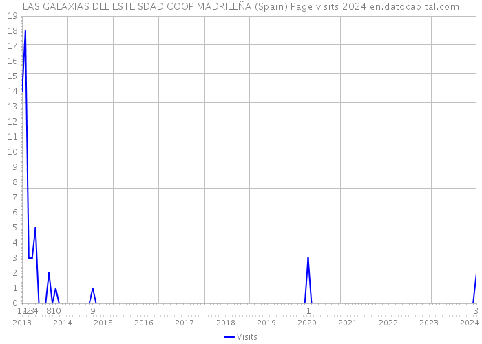 LAS GALAXIAS DEL ESTE SDAD COOP MADRILEÑA (Spain) Page visits 2024 