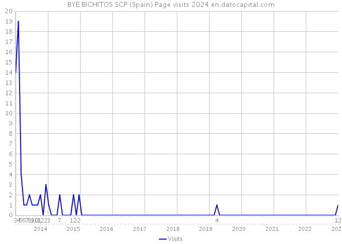 BYE BICHITOS SCP (Spain) Page visits 2024 