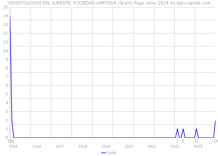 ODONTOLOGOS DEL SURESTE, SOCIEDAD LIMITADA (Spain) Page visits 2024 
