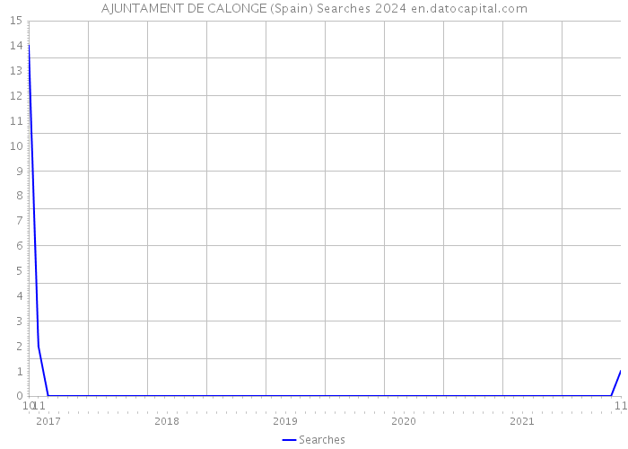 AJUNTAMENT DE CALONGE (Spain) Searches 2024 