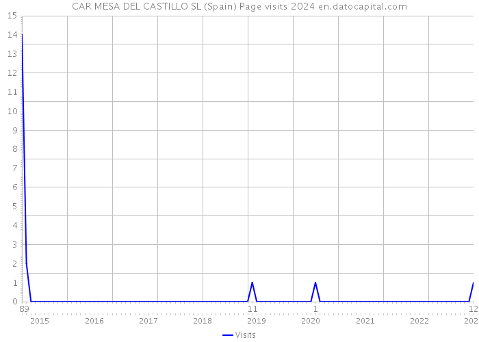 CAR MESA DEL CASTILLO SL (Spain) Page visits 2024 