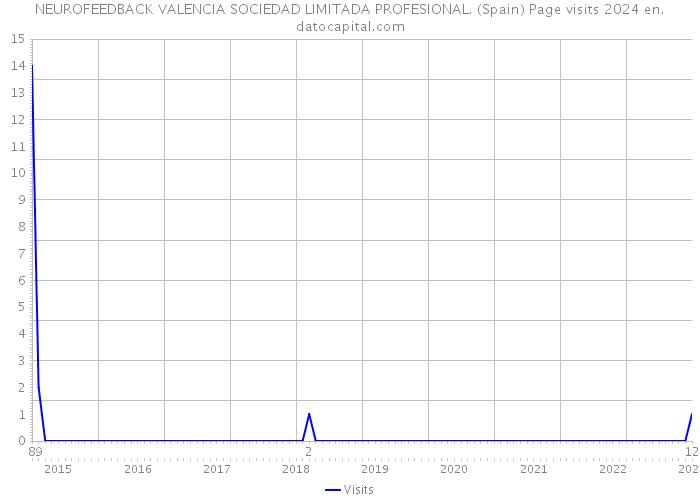 NEUROFEEDBACK VALENCIA SOCIEDAD LIMITADA PROFESIONAL. (Spain) Page visits 2024 