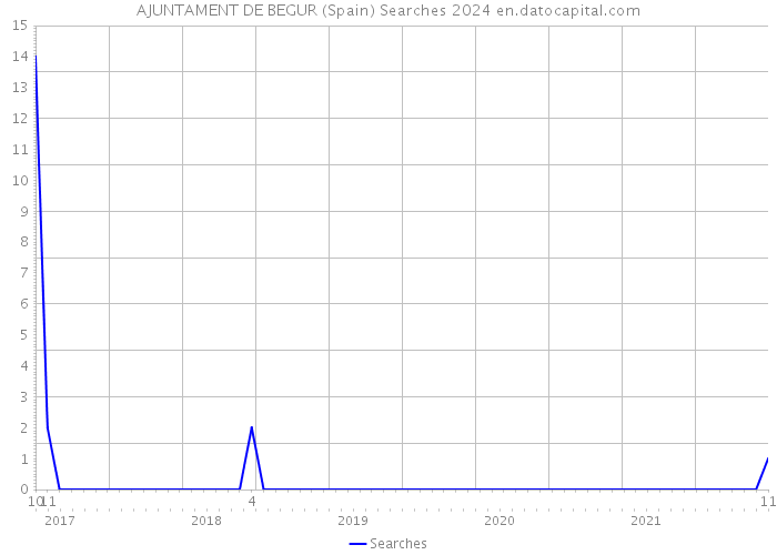 AJUNTAMENT DE BEGUR (Spain) Searches 2024 