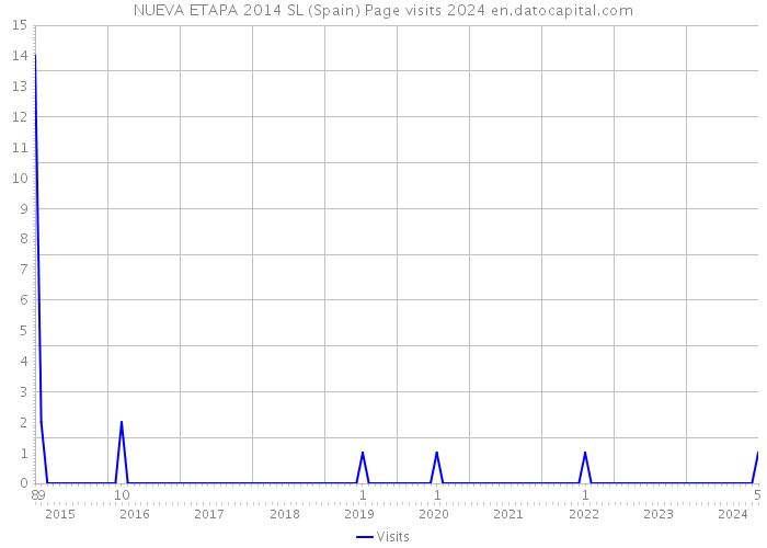 NUEVA ETAPA 2014 SL (Spain) Page visits 2024 