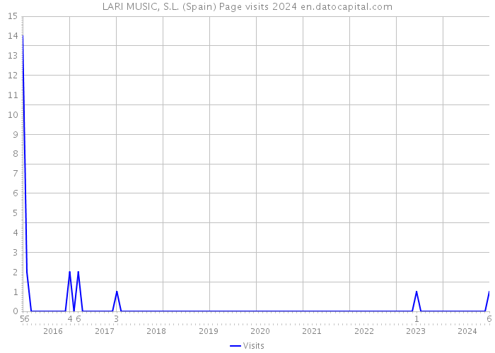 LARI MUSIC, S.L. (Spain) Page visits 2024 