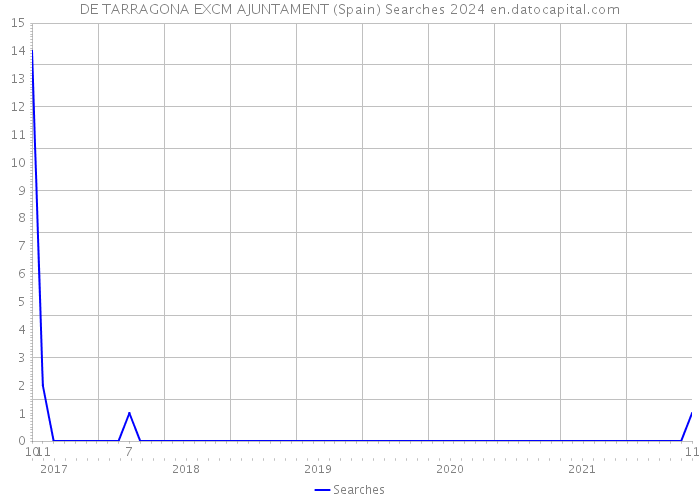 DE TARRAGONA EXCM AJUNTAMENT (Spain) Searches 2024 