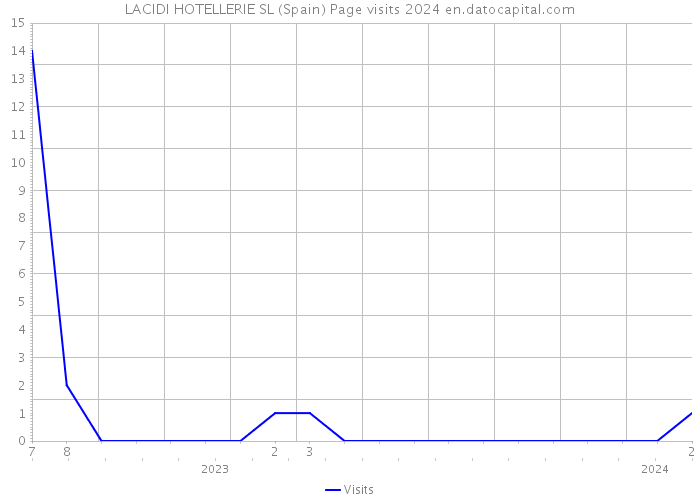LACIDI HOTELLERIE SL (Spain) Page visits 2024 