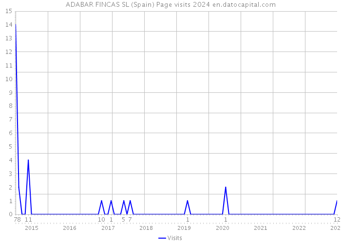 ADABAR FINCAS SL (Spain) Page visits 2024 