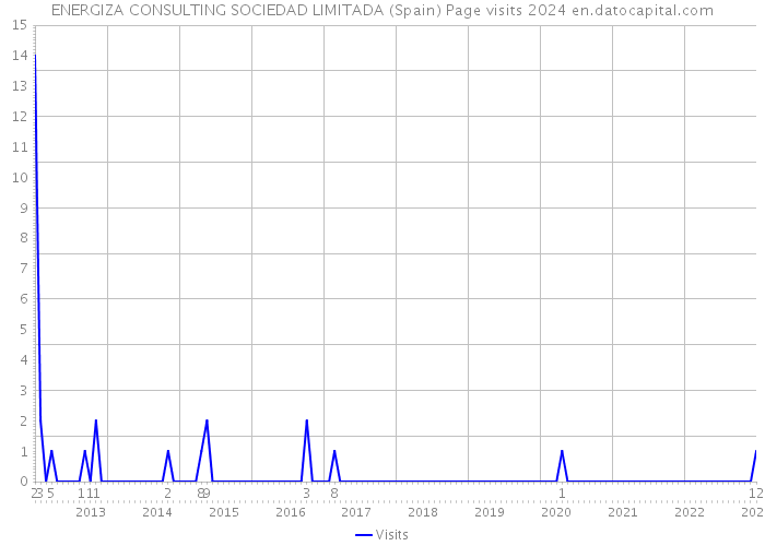ENERGIZA CONSULTING SOCIEDAD LIMITADA (Spain) Page visits 2024 